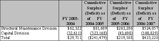 Cumulative Surplus/ (Deficit) in the Structural Maintenance and Capital Division's Expenditure Recoveries for Compared to Actual Expenditures for Administrative Costs
FY 2003-2004 to FY 2006-2007