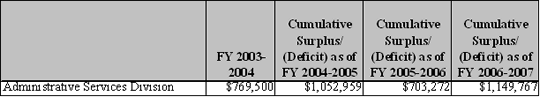 Cumulative Surplus in the Administrative Services Division's Expenditure Recoveries Compared to Actual Expenditures