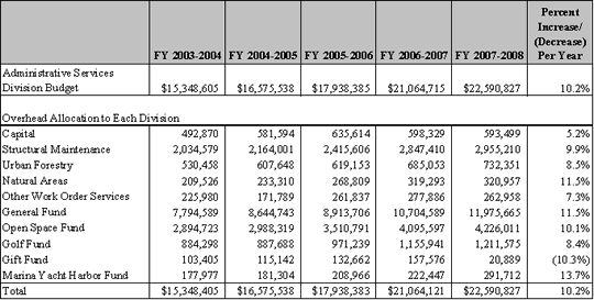 The Recreation and Park Department's Budgeted Administrative Expenditures Allocated to Each Department Division and Fund through the Annual Cost Allocation Plan