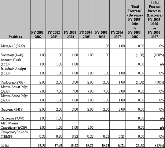 Budgeted Positions for the Marina Yacht Harbor FY 2001-2002 through FY 2006-2007 