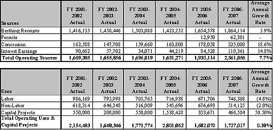 Sources and Uses of the Marina Yacht Harbor Fund FY 2001-2002 through FY 2006-2007