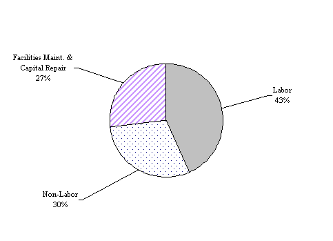 Expenditures, Fiscal Year 2006-2007 Pie Chart