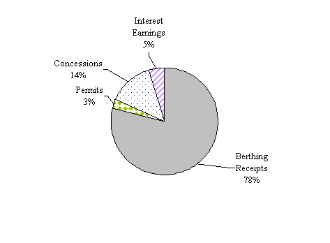 Revenues, Fiscal Year 2006-2007 Pie Chart