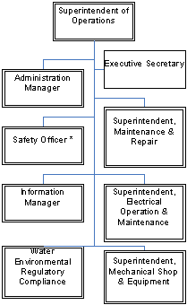 Project Operations Maintenance Section Organizational Chart